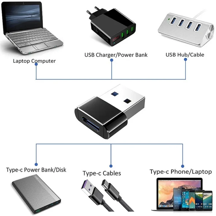USB To Type C OTG Adapter USB USB-C Male To Micro USB Type-c Female Converter For Macbook Samsung S20 USBC OTG Connector - Image 6