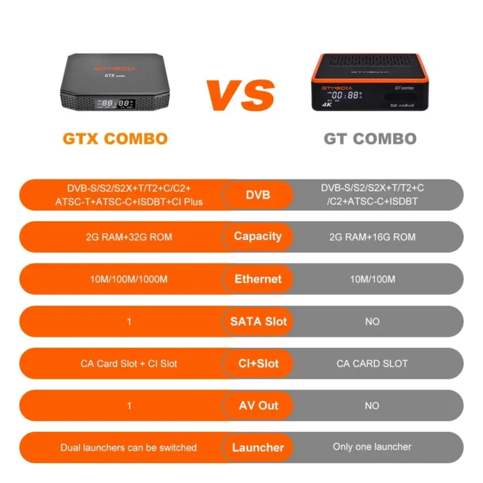 GTMEDIA GTX Combo 4K/8K UHD Smart TV Box Android 9.0+DVB-S/S2/S2X+T/T2+C/C2,2GB+32GB,CA Card Slot&CI+1.4,SATA-HDD,BT4.1 Decoder - Image 6